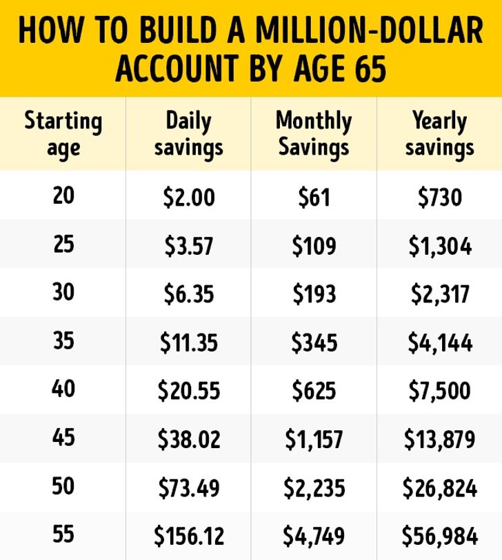 This Savings Plan Will Help You Become a Millionaire by Age 65