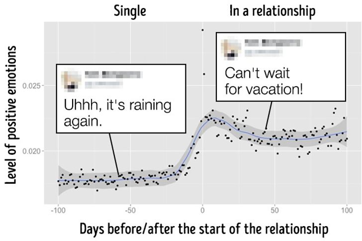 Facebook Knows When You Fall In Love, And That's Pretty Creepy